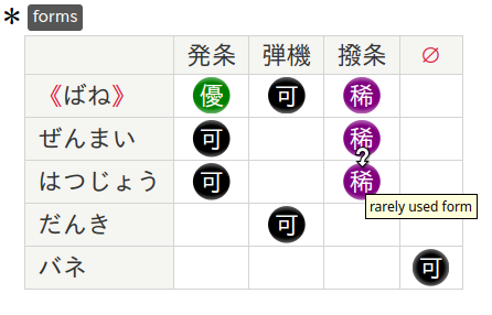 Screenshot of the variant forms table in the Jitendex entry for ばね in GodlenDict-ng